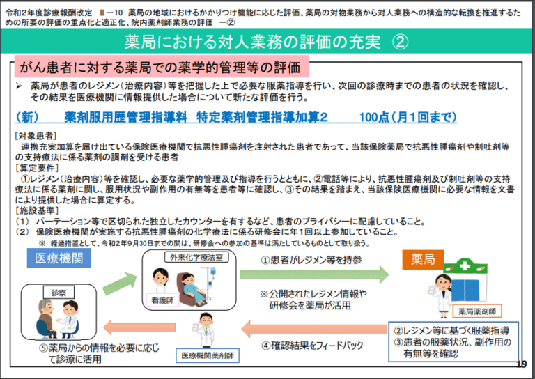 特定薬剤管理指導加算2の算定要件｜ヤクタマ