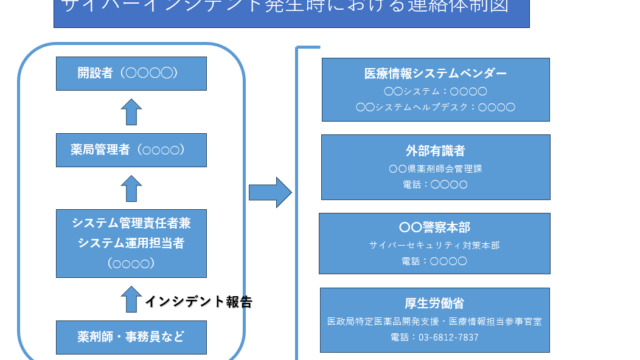 サイバーセキュリティ対策の連絡体制図